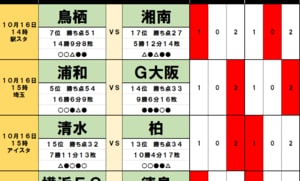 「サッカー批評のtoto予想」（第1261回）10月16・17日「順位の差は結果に直結しない」【7位・サガン鳥栖vs17位・湘南ベルマーレ】【5位・浦和レッズvs14位・ガンバ大阪】の画像