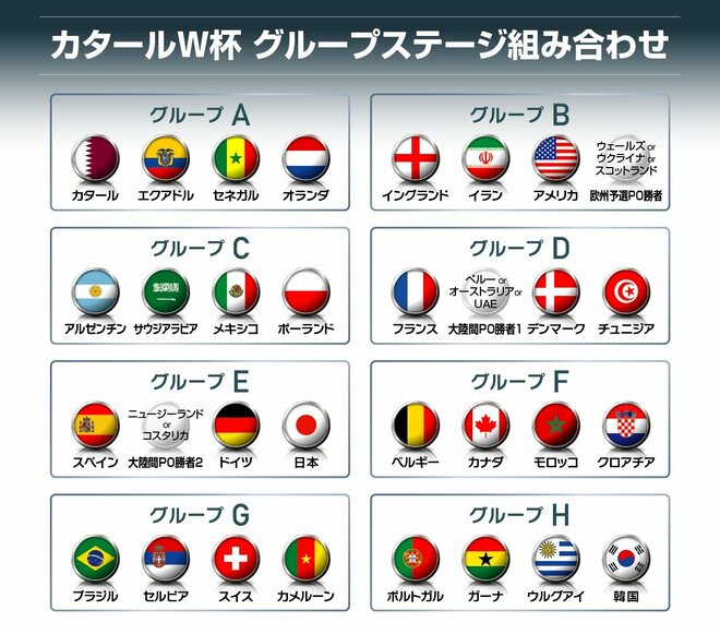 サッカー日本代表「カタールワールド杯グループステージ」組み合わせ決定!!日本は超強豪「スペイン・ドイツ」と同じ「死のE組」に!!ラウンド16で当たる国は?【図表】の画像001