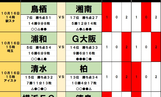 「サッカー批評のtoto予想」(第1261回)10月16・17日「順位の差は結果に直結しない」【7位・サガン鳥栖vs17位・湘南ベルマーレ】【5位・浦和レッズvs14位・ガンバ大阪】の画像