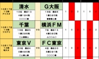 サッカーくじ｢toto予想｣（第1663回）10月17・18日(1)G大阪に2勝目の好機？豪州遠征の激闘を糧に清水叩きへ、東京Vはホームの決戦で勝点奪取か
