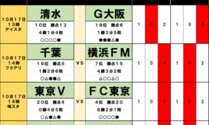 サッカーくじ｢toto予想｣（第1663回）10月17・18日(1)G大阪に2勝目の好機？豪州遠征の激闘を糧に清水叩きへ、東京Vはホームの決戦で勝点奪取かの画像