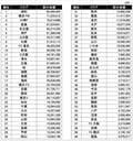 2位は鹿島、3位は横浜FM、気になる1位は……Jリーグが全60クラブの「DAZN視聴者数に基づく13億円の配分金ランキング」発表！ 4位に町田ゼルビアが躍進した最新順位の画像001