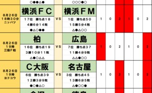 「サッカー批評のtoto予想」（第1390回）8月26日　横浜FCは昨季王者相手の「無敗継続」へ！J2の「ダービー」では「6連続ドロー」の可能性の画像