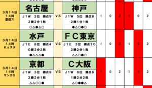 サッカーくじ｢toto予想｣(第1616回)3月14・15日(2)東京Vと浦和、京都とC大阪は｢スタジアムの力｣が影響も…真逆の結果に！名古屋と神戸｢名将バトル｣はキャリアが決める！の画像