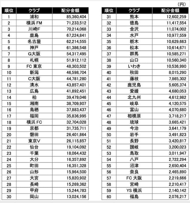 2位は鹿島、3位は横浜FM、気になる1位は……Jリーグが全60クラブの「DAZN視聴者数に基づく13億円の配分金ランキング」発表！ 4位に町田ゼルビアが躍進した最新順位の画像001