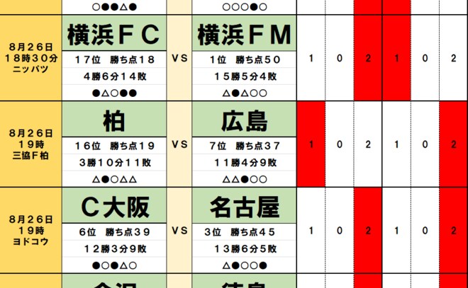 「サッカー批評のtoto予想」（第1390回）8月26日　横浜FCは昨季王者相手の「無敗継続」へ！J2の「ダービー」では「6連続ドロー」の可能性の画像