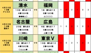 サッカーくじ｢toto｣予想( 第1531回)4月19・20日(2)勝ち点17で並ぶ｢5チーム｣、昨シーズン王者の｢物差し｣で分かった川崎VS東京Vの勝敗、そして満員のホームでの岡山｢クラブ史上初｣の画像