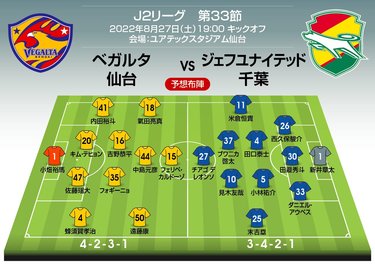 画像 写真 J2第33節プレビュー ラスト10試合 首位 横浜fcと 勝点差8 のベガルタ仙台 ジェフユナイテッド千葉とのホームゲームはj1自動昇格への 背水の陣 の一戦 フォーメーションチェンジも 戸塚啓のj2のミカタ 1 Jリーグ 国内 ニュース