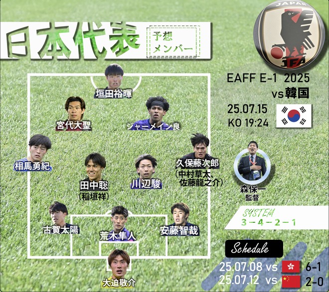 サッカー日本代表、プライド懸けた韓国代表戦の「予想スタメン＆フォーメーション」！ 代表4得点デビューの怪物FW、練習を離脱していたDF、今大会初出場GKらが先発かの画像001