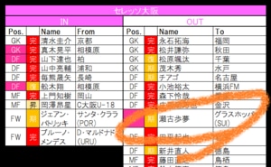 【1月19日更新!】セレッソ大阪から今冬2人目の欧州移籍!　瀬古歩夢がスイス最多優勝を誇る名門へ!【21-22シーズンJ1全22クラブ移籍最新動向】(2)の画像