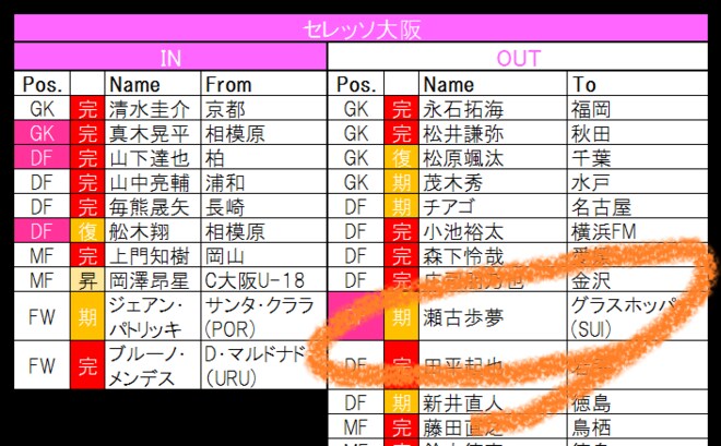 【1月19日更新!】セレッソ大阪から今冬2人目の欧州移籍! 瀬古歩夢がスイス最多優勝を誇る名門へ!【21-22シーズンJ1全22クラブ移籍最新動向】(2)の画像