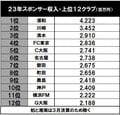 1位は浦和、2位は川崎など、Jクラブの「スポンサー収入」が明らかに！ J2の3クラブが総合トップ10入りし、J2トップクラブは名古屋やC大阪、鹿島を上回るの画像003