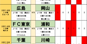 サッカーくじ｢toto予想｣（第1609回）2月14・15日(1)浦和から東京に完全移籍したアタッカーが均衡を破る！広島を連勝に導くのは海外移籍、日本代表入りも視野に入る新戦力の画像