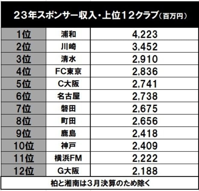 1位は浦和、2位は川崎など、Jクラブの「スポンサー収入」が明らかに！ J2の3クラブが総合トップ10入りし、J2トップクラブは名古屋やC大阪、鹿島を上回るの画像003