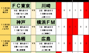 「サッカー批評のtoto予想」（第1334回）11月5日　川崎フロンターレの逆転優勝への道が見えた! 「激アツの残留争い」でも清水エスパルスがジャンプアップで生き残りへの画像