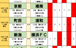 サッカーくじ｢toto｣予想( 第1529回)4月12・13日(1)リーグ｢真っ二つ｣の珍現象の下、｢下位リーグ｣浦和が首位・町田を足止め！首位浮上を狙う広島の前に｢中国ダービー｣の壁の画像
