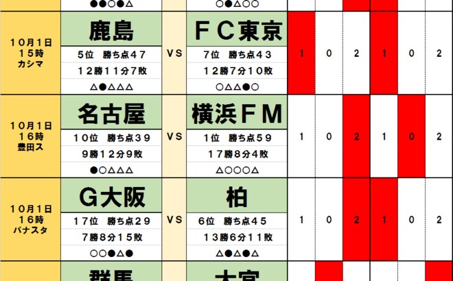 「サッカー批評のtoto予想」（第1329回）10月1日　首位の横浜F・マリノスの前に立ちはだかる「名古屋城」!5位鹿島アントラーズは7位FC東京相手も「ホーム」が後押しの画像