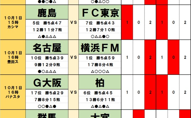 「サッカー批評のtoto予想」(第1329回)10月1日 首位の横浜F・マリノスの前に立ちはだかる「名古屋城」!5位鹿島アントラーズは7位FC東京相手も「ホーム」が後押しの画像