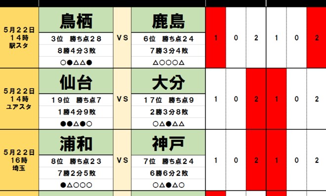 「サッカー批評のtoto予想」(第1241回)5月22・23日 好調3位鳥栖vs猛追鹿島、仙台はホームで大分とサバイバル!の画像