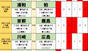 「サッカー批評のtoto予想」（第1326回）9月10日　横浜F・マリノスと川崎フロンターレの優勝争いに「待った」がかかる！　刺客となるのは「蜂の一刺し」アビスパ福岡と5連勝中のサンフレッチェ広島！の画像