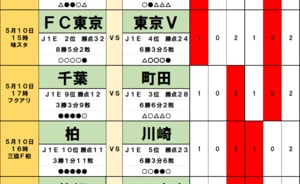 サッカーくじ｢toto予想｣（第1628回）5月9・10日(2)泥沼6連敗の柏、復活の狼煙は“打ち合い必至”の川崎戦で、東京ダービーは｢確率80%｣の結果への画像