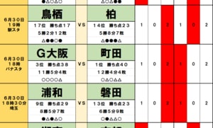 100円で億｢サッカーくじ｣toto予想(第1465回)6月29・30日　町田｢首位交代｣も…鹿島｢首位浮上｣はお預け！　カギを握るG大阪｢修正力｣と神戸｢選手層｣…混戦のJ1上位争い、そして…J2で下剋上！の画像