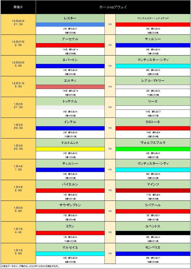 【欧州メガクラブ】アーセナルがチェルシーに圧勝!年末年始「 注目ゲーム」日程の画像