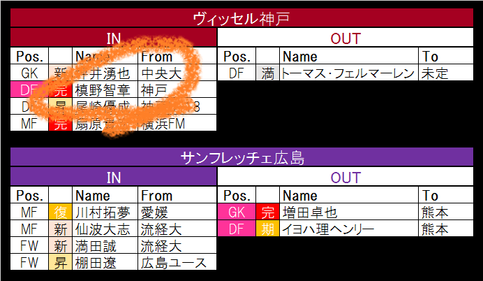 12月24日更新 元日本代表 元浦和のdf槙野智章がヴィッセル神戸に加入 ジュビロ磐田には東京五輪優勝のブラジル代表df 21 22シーズンj1全22クラブ移籍最新動向 2 概要 チームマネジメント ニュース サッカー批評web