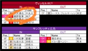 【12月24日更新!】元日本代表・元浦和のDF槙野智章がヴィッセル神戸に加入!　ジュビロ磐田には東京五輪優勝のブラジル代表DF!【21-22シーズンJ1全22クラブ移籍最新動向】(2)の画像