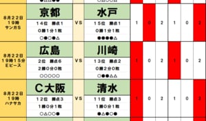サッカーくじ｢toto予想｣(第1647回)8月22日(2)｢京都に隙アリ！｣J1水戸に訪れる歴史的瞬間！｢連勝ストップは？｣大宮、横浜FC、藤枝…J2連勝3チームに明暗！の画像