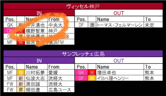 【12月24日更新!】元日本代表・元浦和のDF槙野智章がヴィッセル神戸に加入! ジュビロ磐田には東京五輪優勝のブラジル代表DF!【21-22シーズンJ1全22クラブ移籍最新動向】(2)の画像